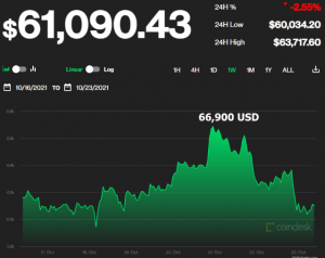 Thị trường tiền ảo tuần qua: Bitcoin giảm mạnh sau khi lập kỷ lục gần 67,000 USD